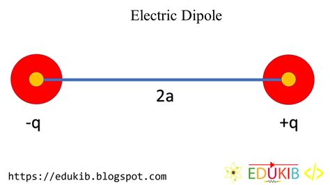 electric field on ddipoles with a box|electric field due to dipole at any point.